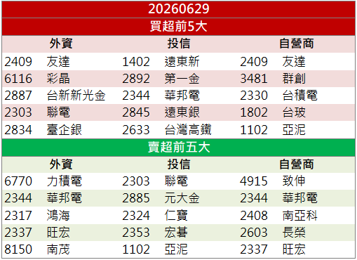 半導體材料需求升溫！崇越(5434)攻上漲停！