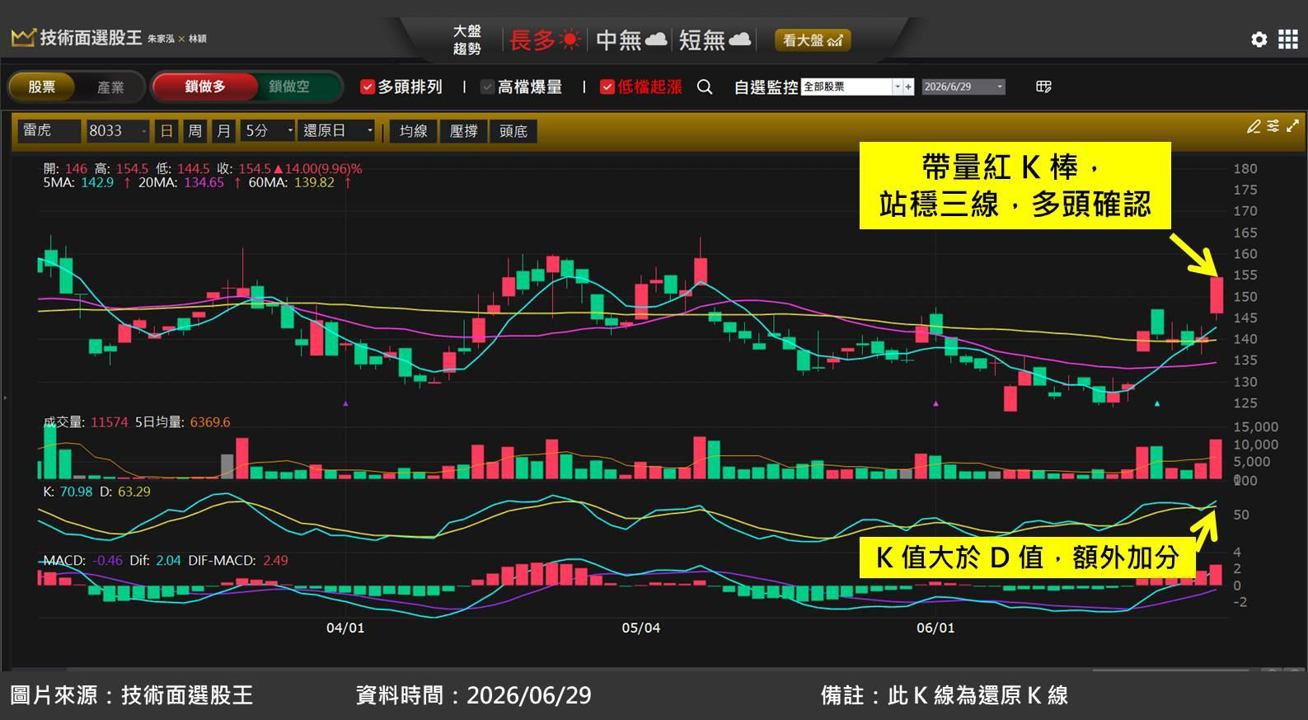 雷虎(8033)受惠無人機採購草案預算增加，急拉 3 根漲停板
