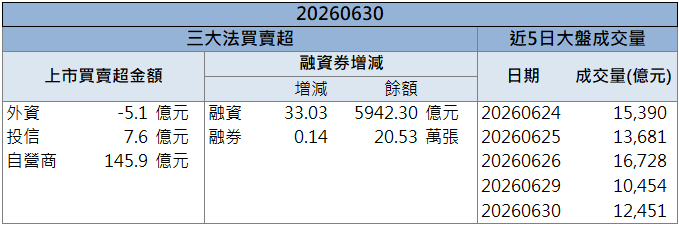 玻纖布需求帶動!台玻(1802)買盤湧入鎖漲停!