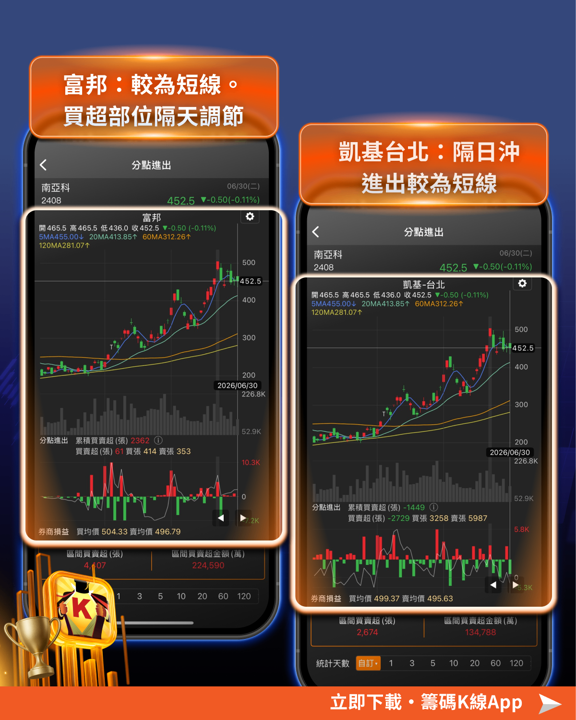 盤勢再度大漲逾千點，追還是不追？籌碼K線教你分辨「真主力進場」與「假突破出貨」