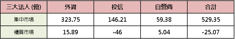【台股盤後】加權搶回 4.7 萬點，漲價題材百花齊放