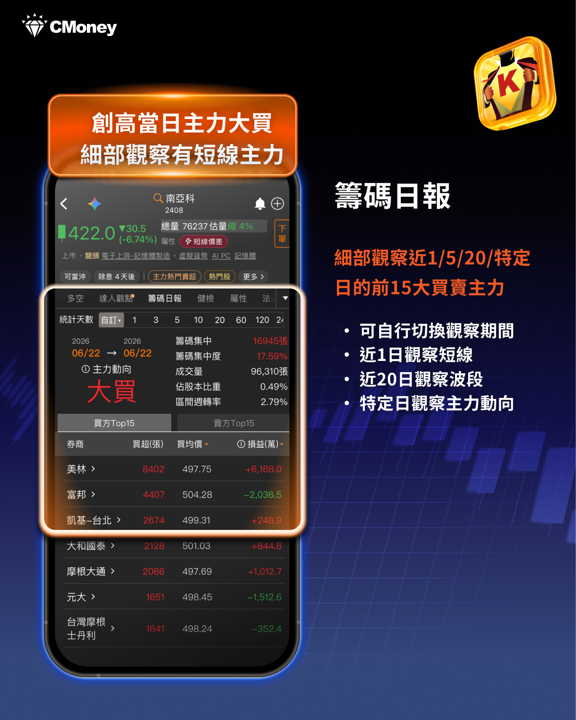 盤勢再度大漲逾千點，追還是不追？籌碼K線教你分辨「真主力進場」與「假突破出貨」