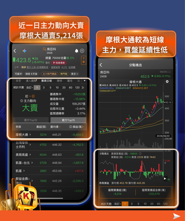 盤勢再度大漲逾千點，追還是不追？籌碼K線教你分辨「真主力進場」與「假突破出貨」