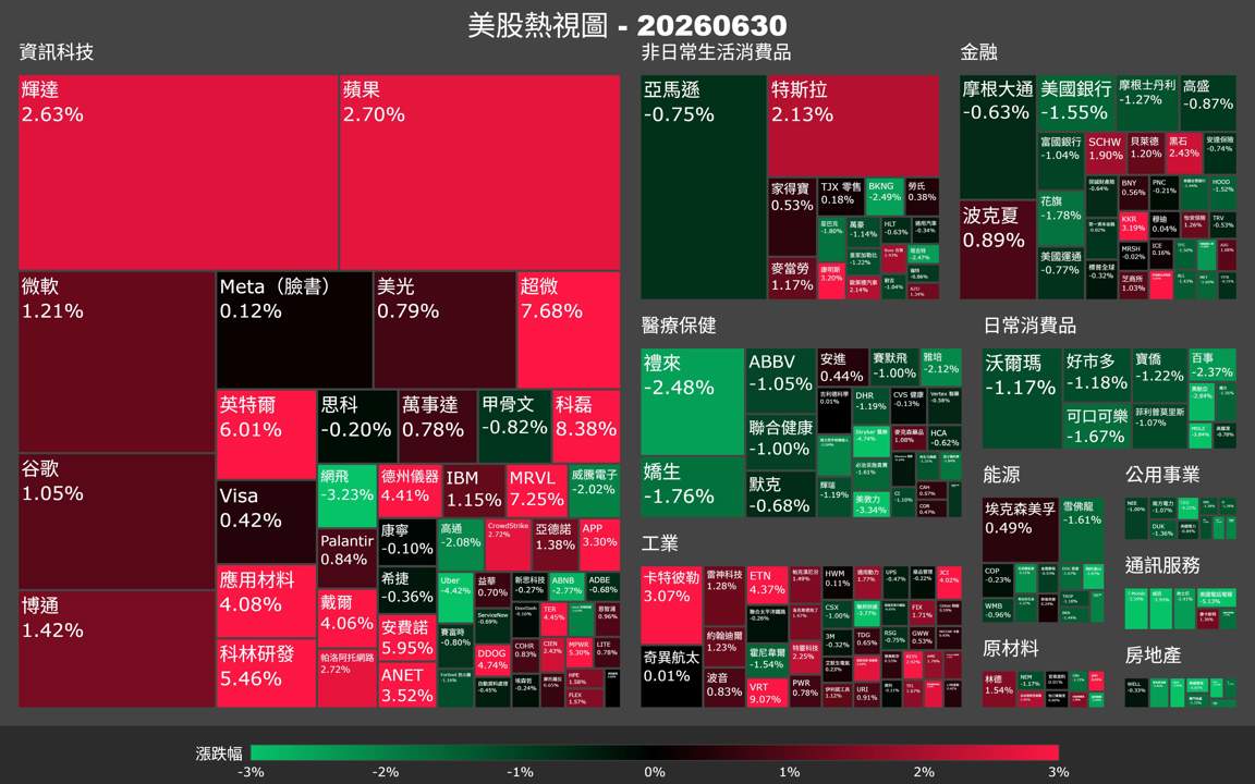 【美股盤勢】費半暴衝4%,半導體領漲慶上半年收尾(2026.07.01)