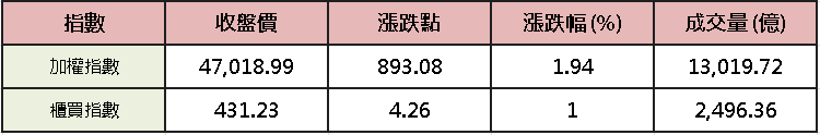 【台股盤後】加權搶回 4.7 萬點，漲價題材百花齊放
