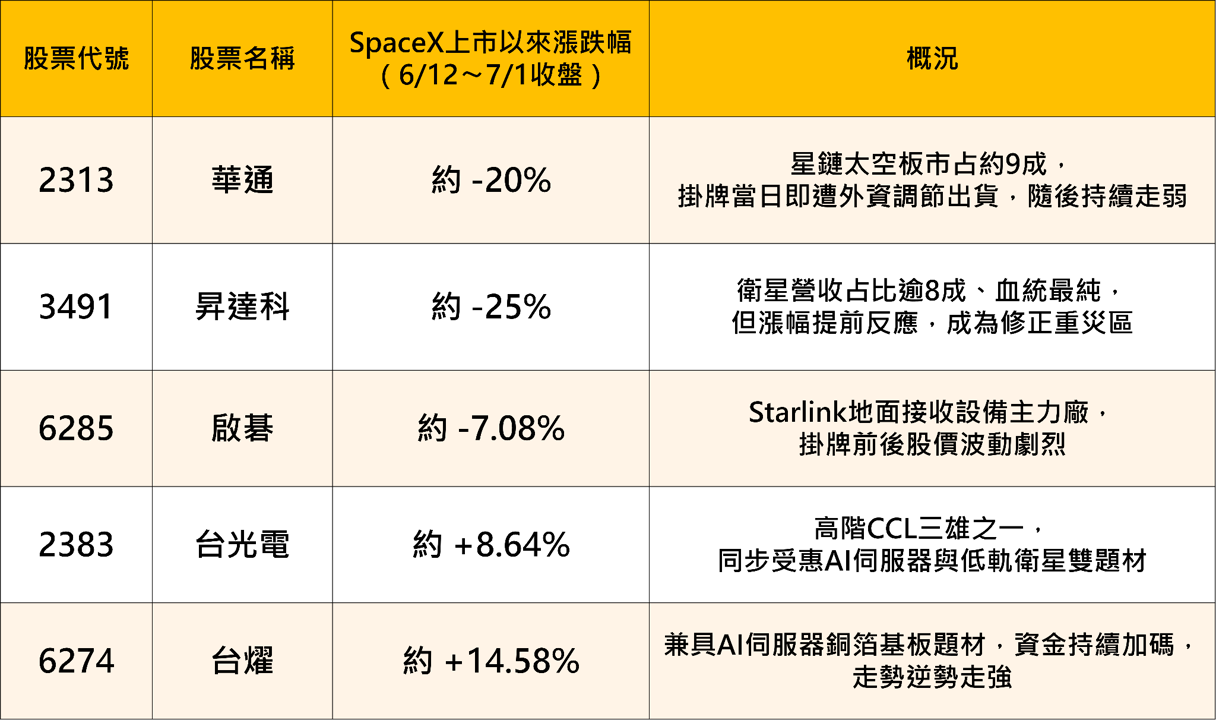 SPCX 納入那指100！43億美元被動資金倒數，台廠供應鏈「兩樣情」