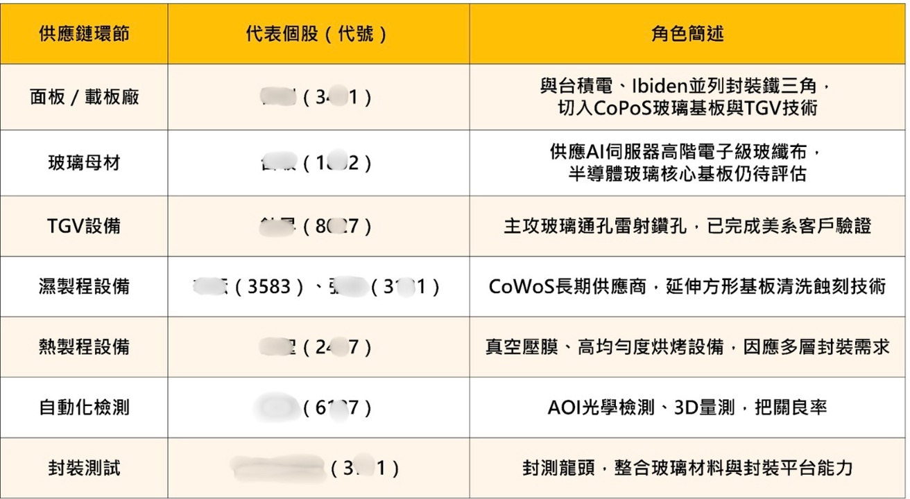 傳台積電未來十年重大決策？！CoPoS玻璃中介層是什麼？8檔概念股一次看懂