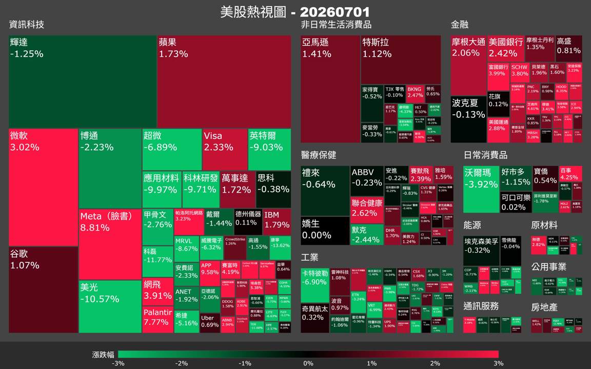 【美股盤勢】費半急殺逾6％，Meta卻暴衝撐住大盤？（2026.07.02）