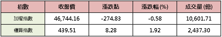 【台股盤後】加權月線上整理,機器人群起而攻