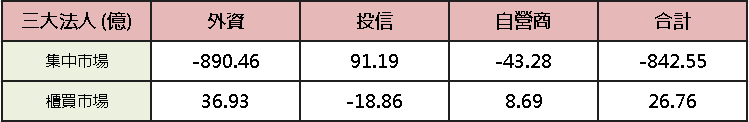 【台股盤後】加權月線上整理,機器人群起而攻