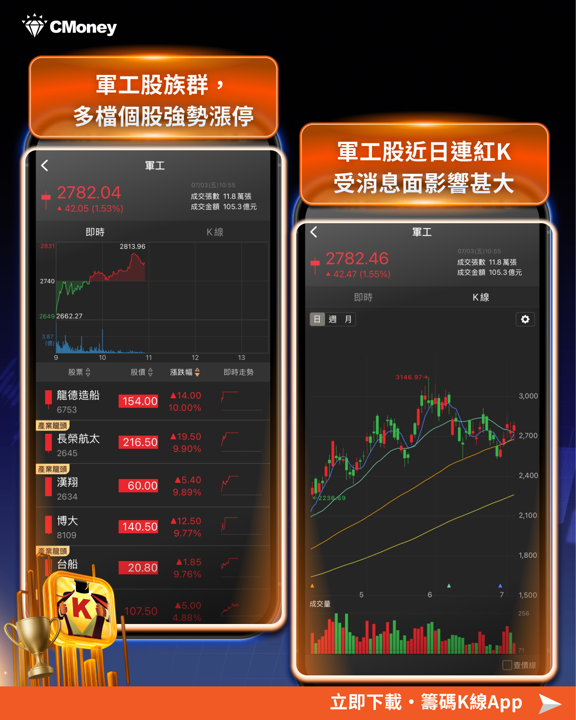 軍工股全面噴出!3,156億國防大單點火,這波行情還有哪些關鍵利多?