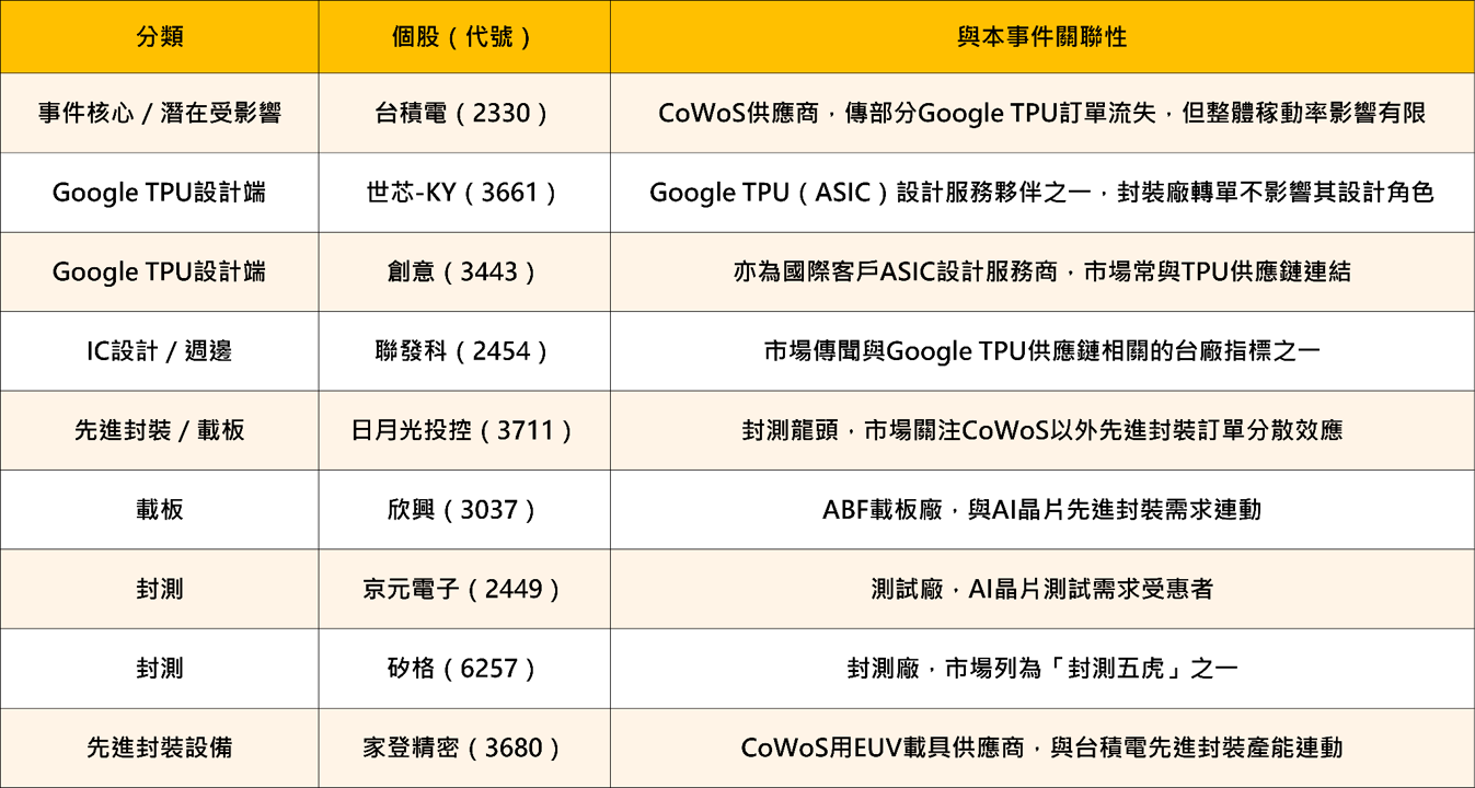 Google新一代TPU傳改投英特爾,台積電封裝訂單生變?