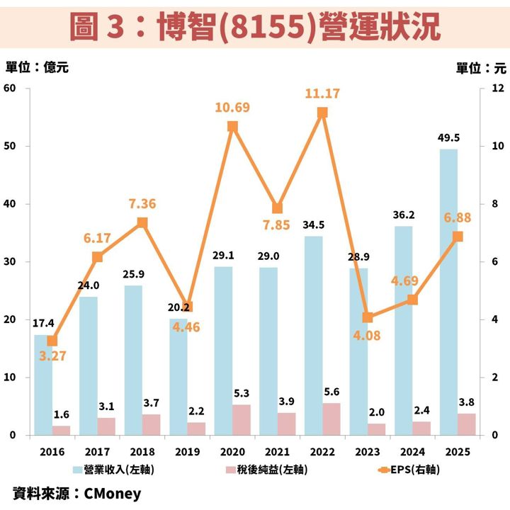 博智(8155)搭上 AI 伺服器與工業電腦升級浪潮，EPS 將連續創新高