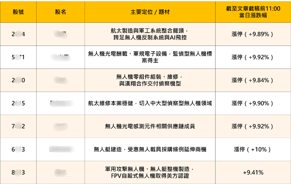 軍工股全面噴出!3,156億國防大單點火,這波行情還有哪些關鍵利多?