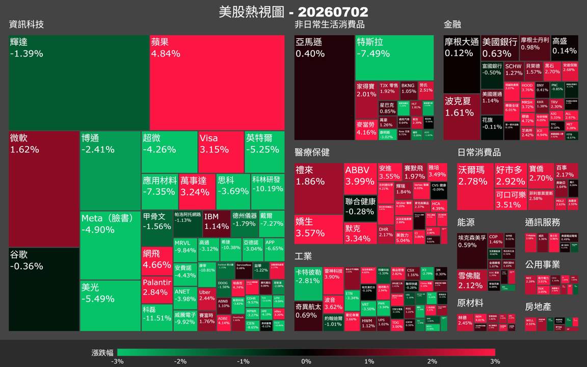 【美股盤勢】費半急殺5％，蘋果逆勢撐盤？（2026.07.03）