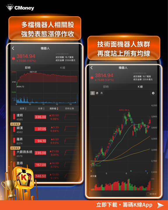 Google點火，實體AI量產元年，台股機器人軍團13檔漲停！