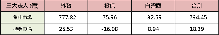 【台股盤後】加權月線盤堅，無人機、塑化低檔齊攻