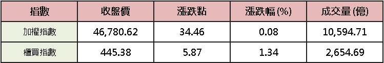 【台股盤後】加權月線盤堅，無人機、塑化低檔齊攻