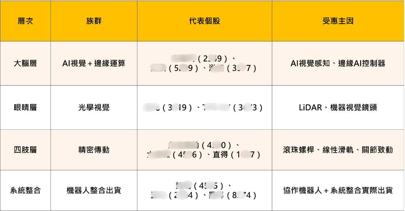 Google點火，實體AI量產元年，台股機器人軍團13檔漲停！
