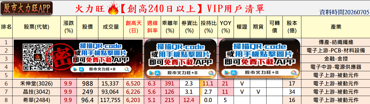 主力動向曝光🔥7/5趨勢分析：禾伸堂、晶技及希華誰最有戲？