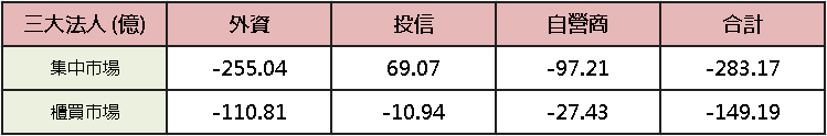 【台股盤後】加權續震,無人機、功率半導體承寵資金