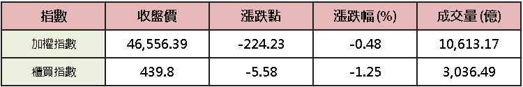 【台股盤後】加權續震,無人機、功率半導體承寵資金