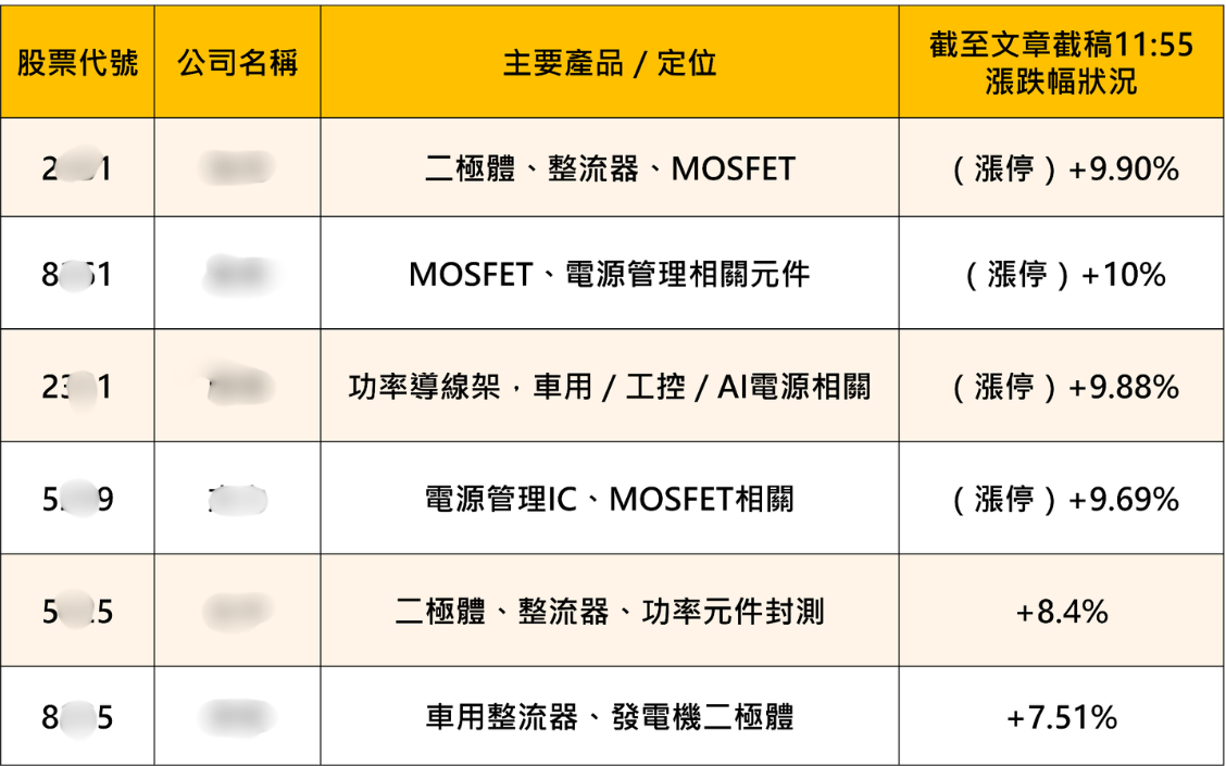 功率半導體吹起漲價風暴！6檔台股概念股全面噴出，AI伺服器需求成新增長引擎