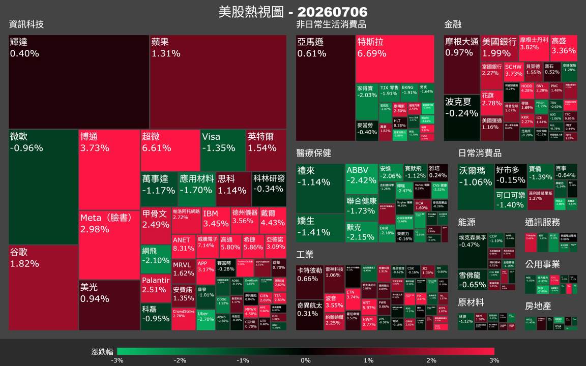 【美股盤勢】弱就業數據助攻，費半飆漲2％領軍科技股全線反攻（2026.07.07）