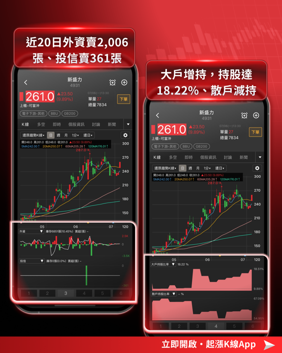 量縮拉回不改多頭格局,資金卡位這2大族群!