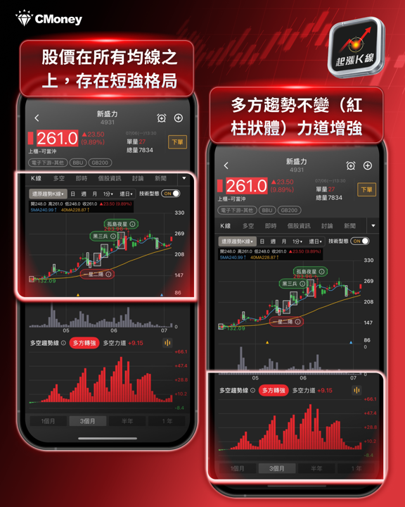 量縮拉回不改多頭格局,資金卡位這2大族群!