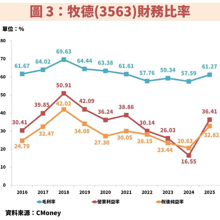 牧德(3563)受惠 PCB 與 CoWoS 擴產潮！EPS 將重返巔峰