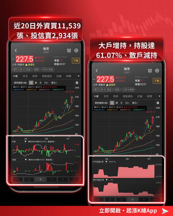量縮拉回不改多頭格局,資金卡位這2大族群!