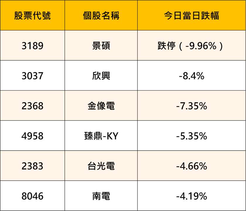 PCB/載板 2大利空來襲:韓廠砍價 vs. 輝達機櫃延後