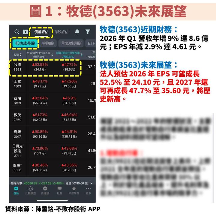 牧德(3563)受惠 PCB 與 CoWoS 擴產潮！EPS 將重返巔峰