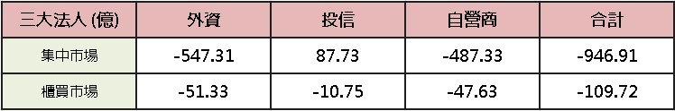【台股盤後】觀望升息,金融撐場,資金尋找績優避險
