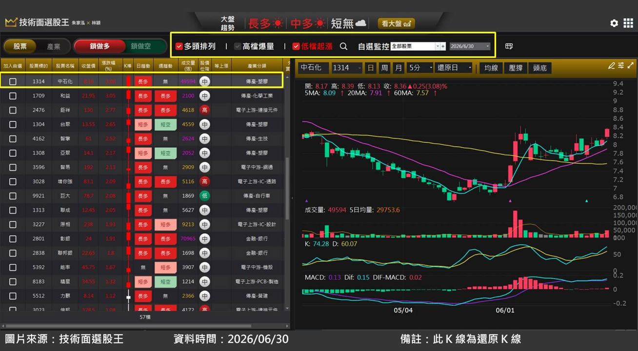 中石化(1314)進行高值化轉型，股價狂飆 16.9％