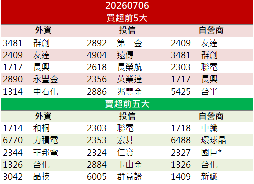 矽光子題材再點火!南茂(8150)強勢攻上漲停!
