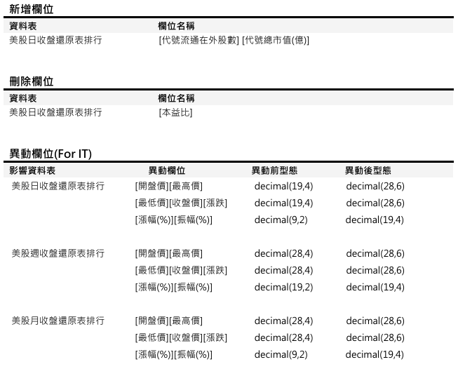 [欄位異動公告]預計於2026/08/10(一)執行(影響表格:美股日收盤還原表排行，共3張表)