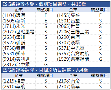 [CMoney Taiwan ESG Rating] 2026Q3 評等發布