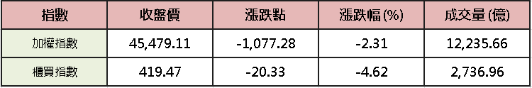 【台股盤後】觀望升息,金融撐場,資金尋找績優避險