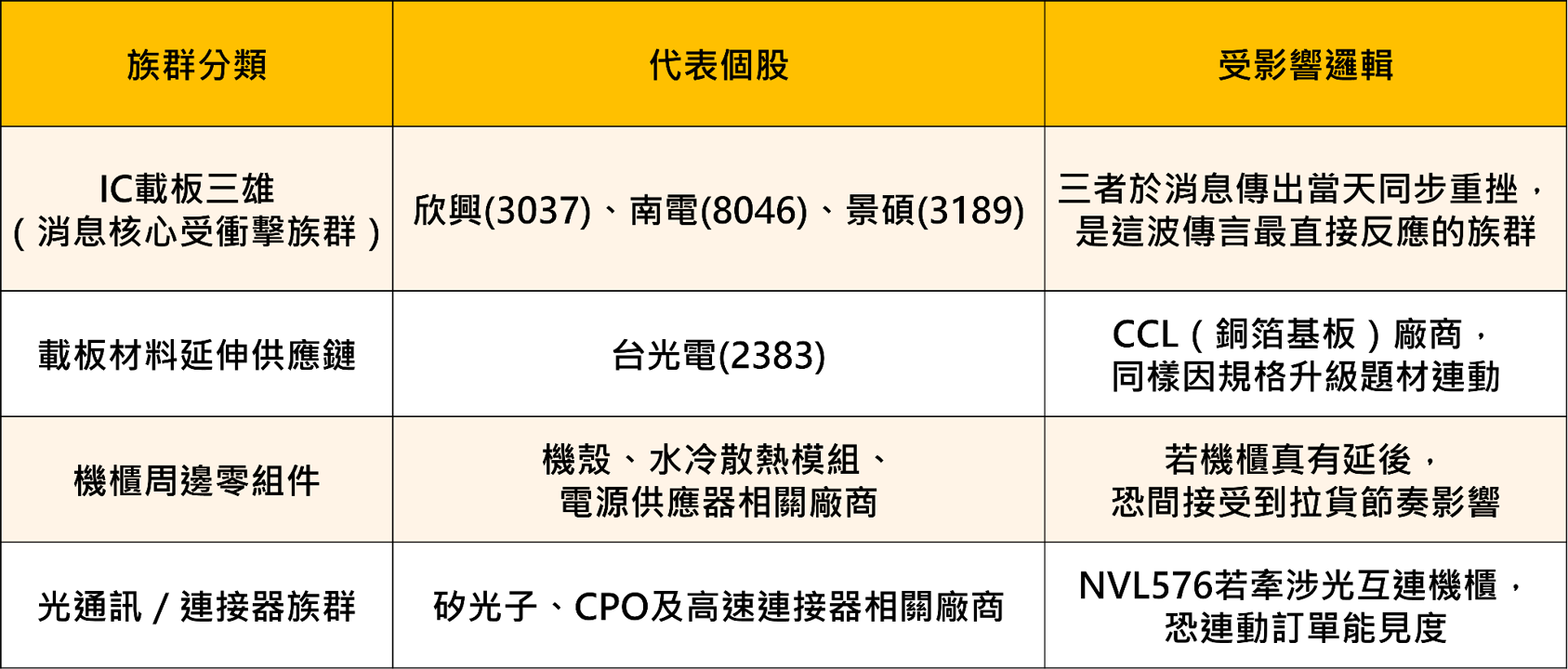 載板三雄領跌修正！輝達新機櫃傳卡關，投資人該如何因應？