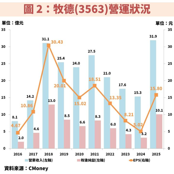 牧德(3563)受惠 PCB 與 CoWoS 擴產潮！EPS 將重返巔峰