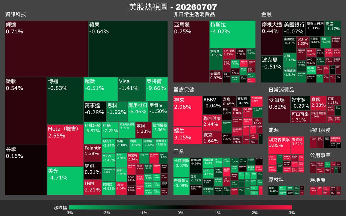 【美股盤勢】費半急殺4.65％，半導體股全線潰退（2026.07.08）