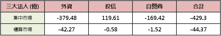 【台股盤後】加權月線爭奪，資金再寵無人機