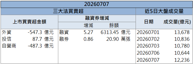 營收連創新高助攻!捷敏-KY(6525)逆勢亮燈漲停!