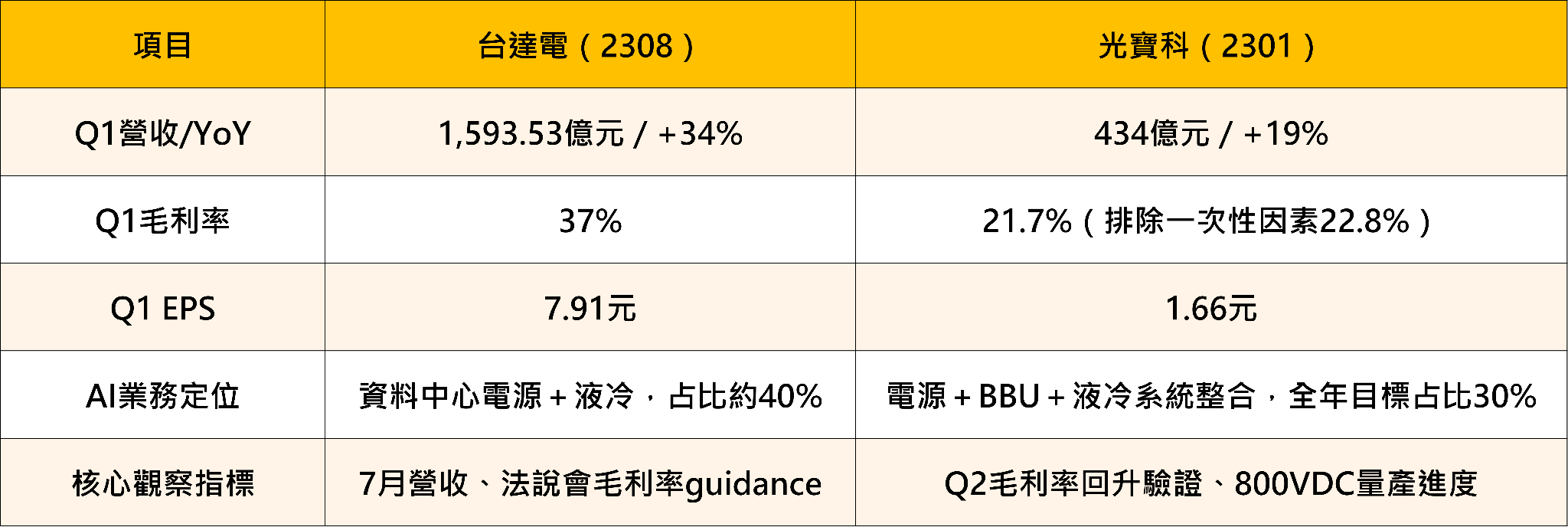 AI缺料引爆漲價潮:電源供應鏈全面轉嫁,這些概念股受惠最大?