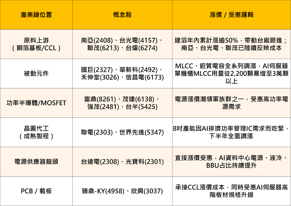 AI缺料引爆漲價潮:電源供應鏈全面轉嫁,這些概念股受惠最大?