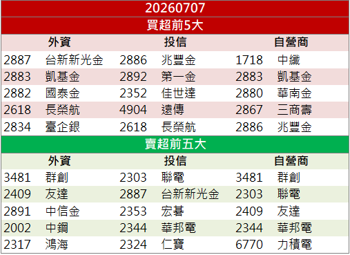 營收連創新高助攻!捷敏-KY(6525)逆勢亮燈漲停!