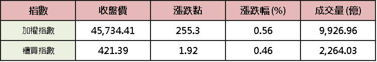 【台股盤後】加權月線爭奪，資金再寵無人機