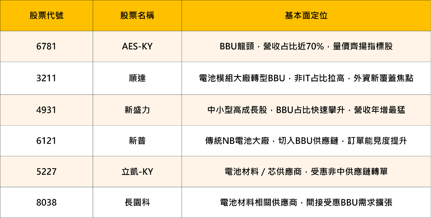 順達喊到800元！AI機櫃備援電力大缺貨，BBU概念股全解析